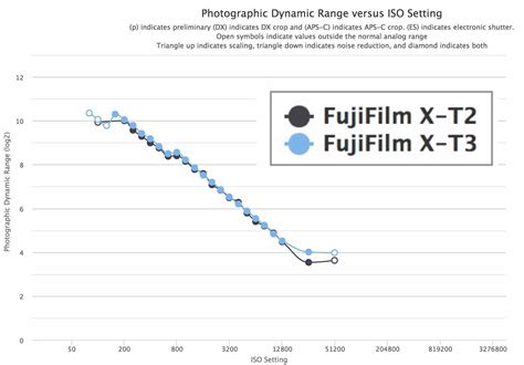 Mostly perform the same. . Fujifilm dynamic range comparison